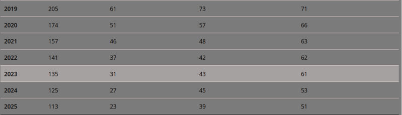 Datei:Zulassungszahlen 19-25-2.png